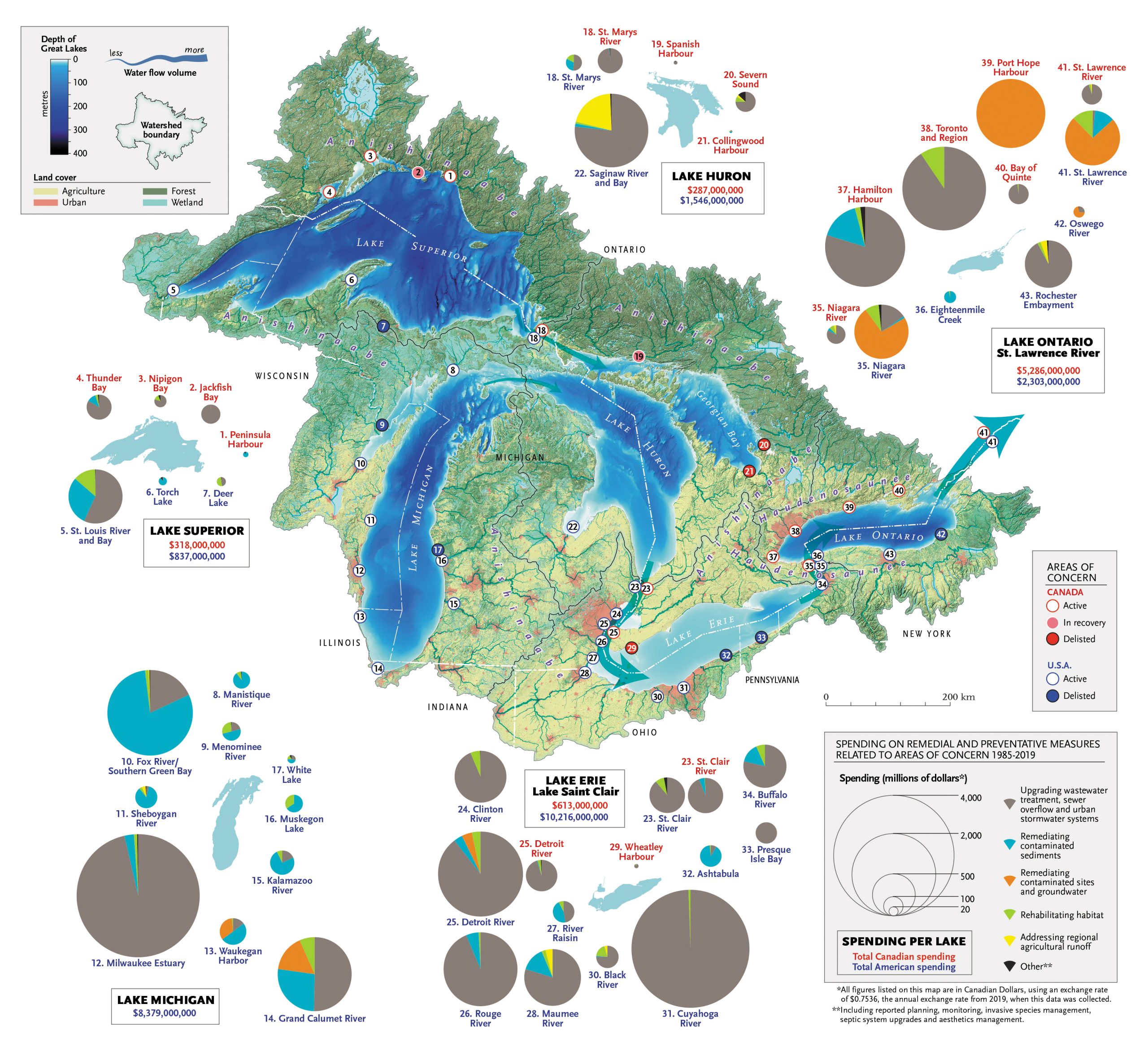 Infographic of spending to remediate/preserve the Great Lakes
